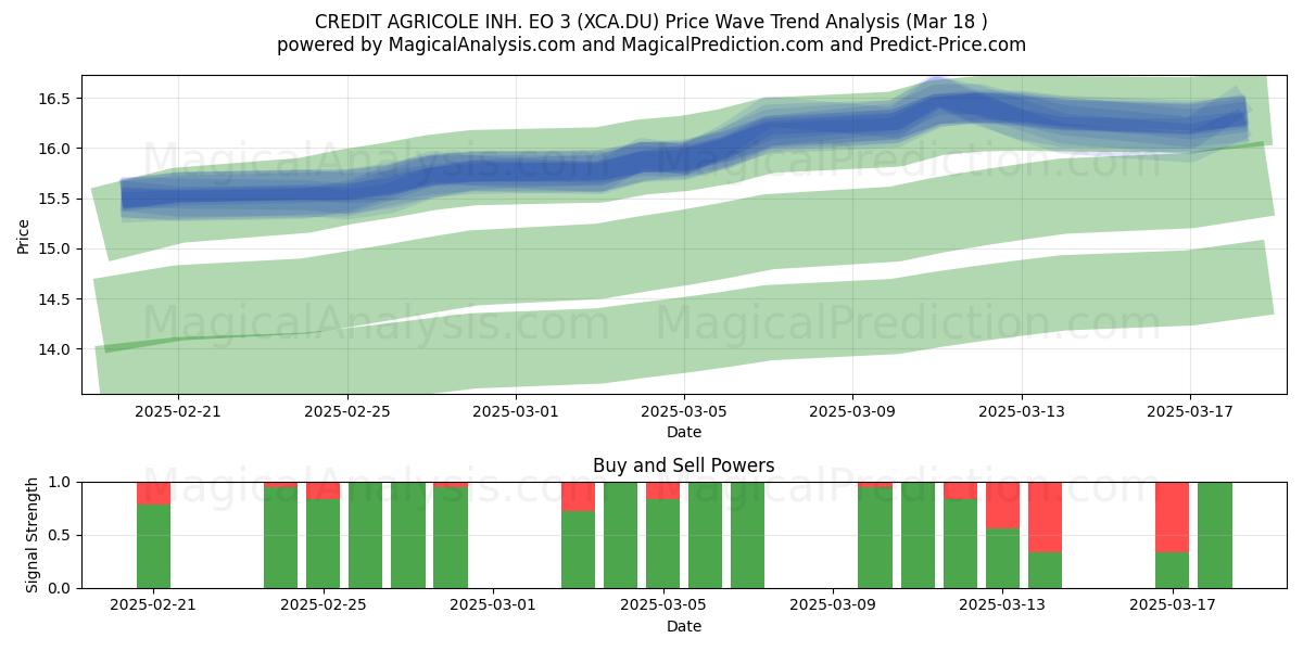  CREDIT AGRICOLE INH. EO 3 (XCA.DU) Support and Resistance area (18 Mar) 