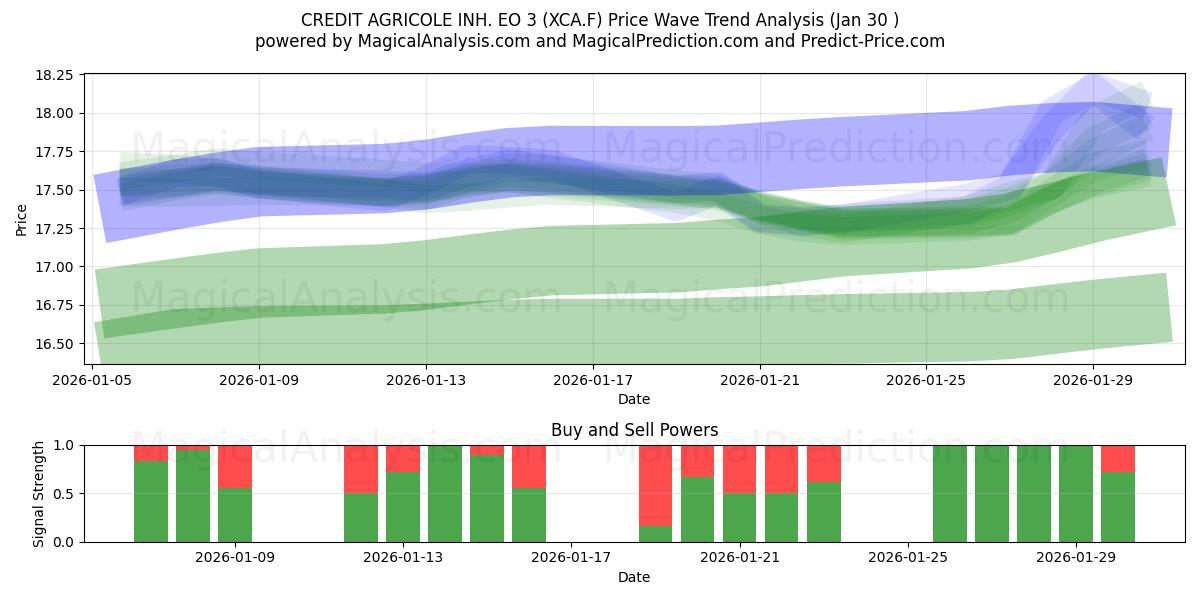  CREDIT AGRICOLE INH. EO 3 (XCA.F) Support and Resistance area (29 Jan) 