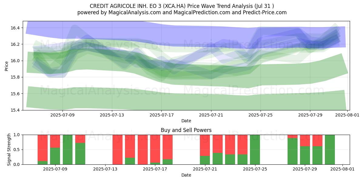  CREDIT AGRICOLE INH. EO 3 (XCA.HA) Support and Resistance area (30 Jul) 