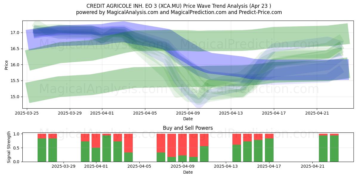  CREDIT AGRICOLE INH. EO 3 (XCA.MU) Support and Resistance area (23 Apr) 