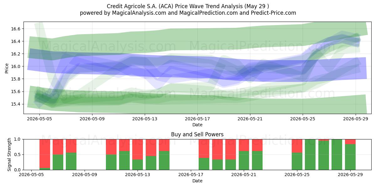 Credit Agricole S.A. (ACA) Support and Resistance area (28 May) 