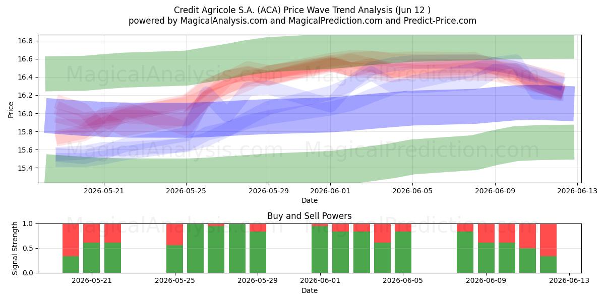  Credit Agricole S.A. (ACA) Support and Resistance area (11 Jun) 