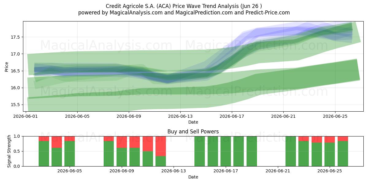  Credit Agricole S.A. (ACA) Support and Resistance area (25 Jun) 