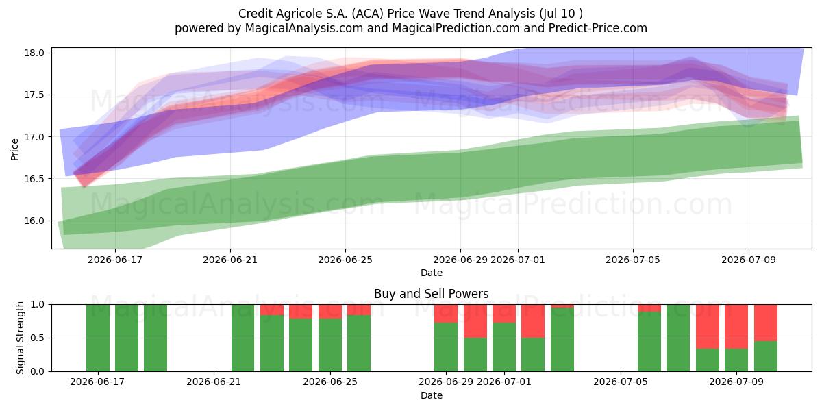  Credit Agricole S.A. (ACA) Support and Resistance area (09 Jul) 