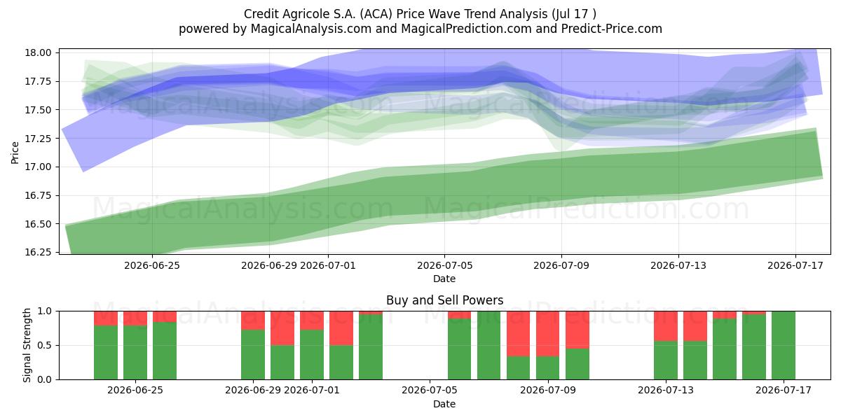  Credit Agricole S.A. (ACA) Support and Resistance area (16 Jul) 