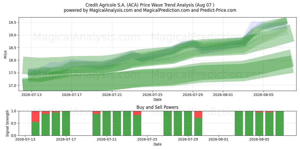  Credit Agricole S.A. (ACA) Support and Resistance area (06 Aug) 