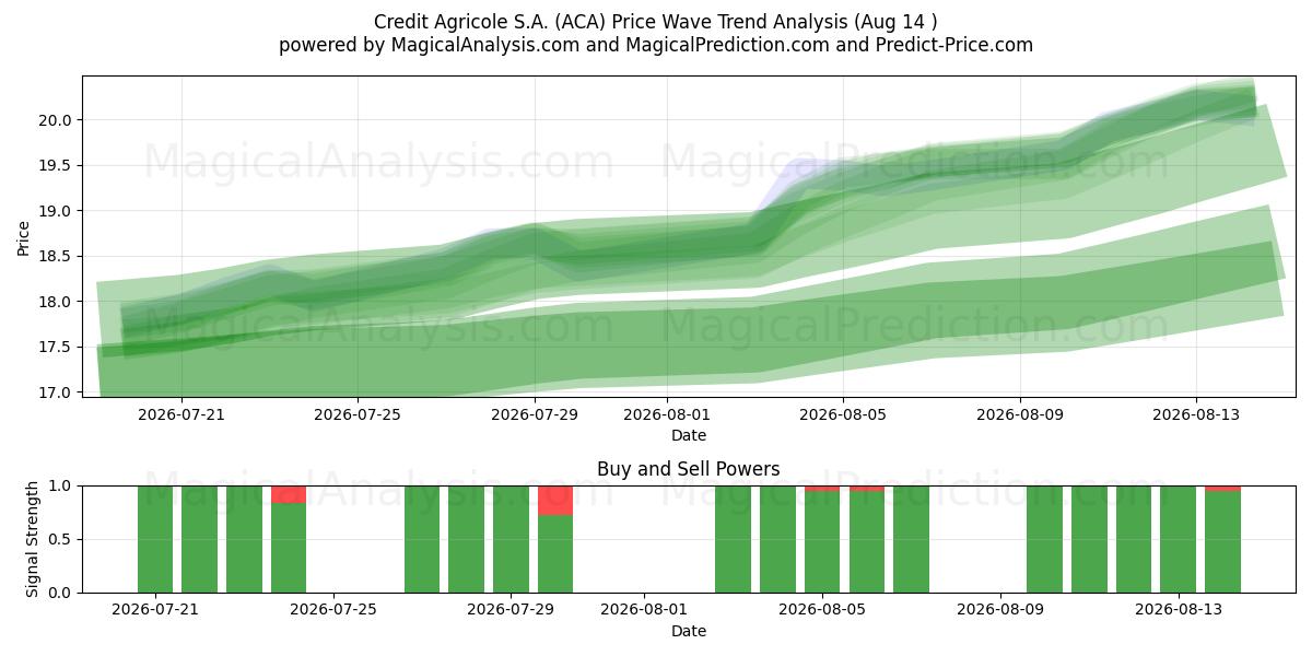 Credit Agricole S.A. (ACA) Support and Resistance area (13 Aug) 