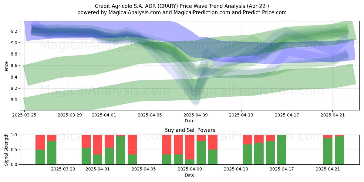  Credit Agricole S.A. ADR (CRARY) Support and Resistance area (22 Apr) 