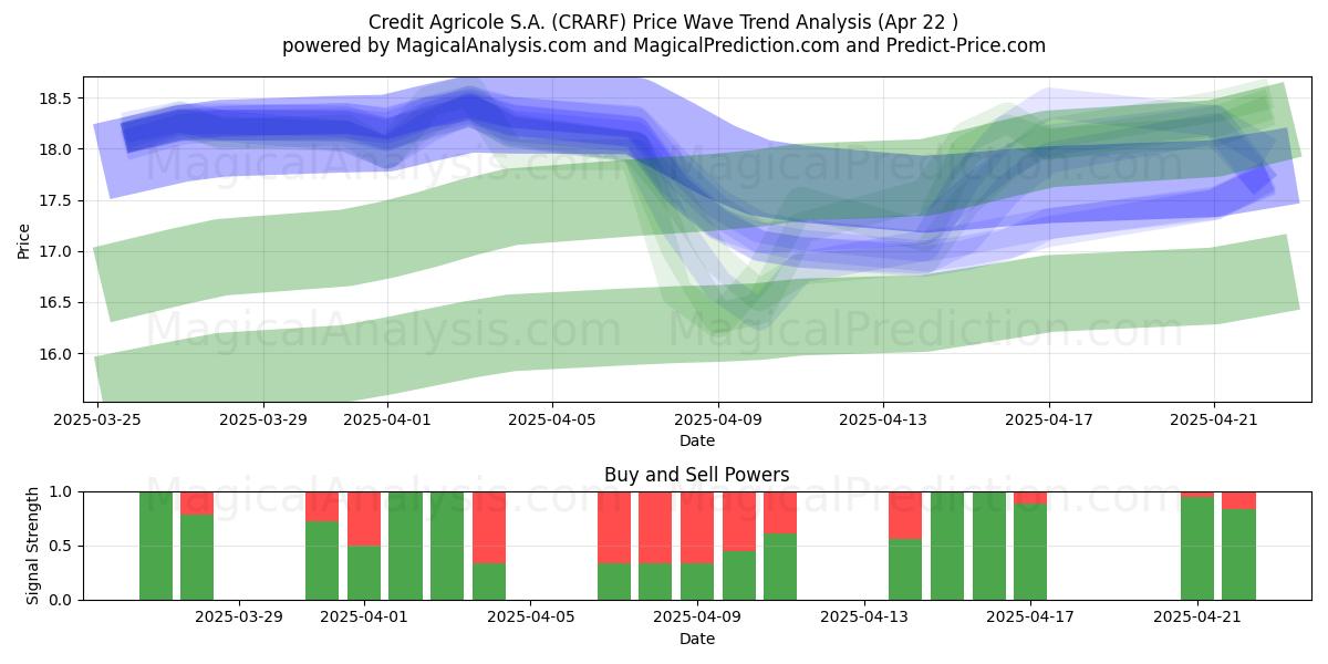 Credit Agricole S.A. (CRARF) Support and Resistance area (22 Apr) 