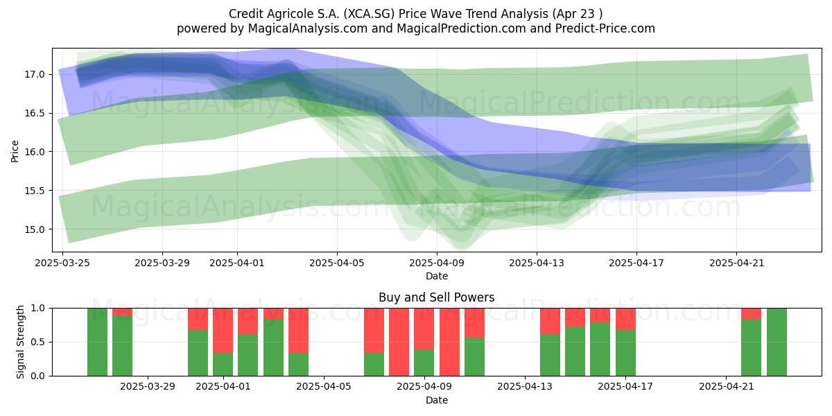  Credit Agricole S.A. (XCA.SG) Support and Resistance area (23 Apr) 