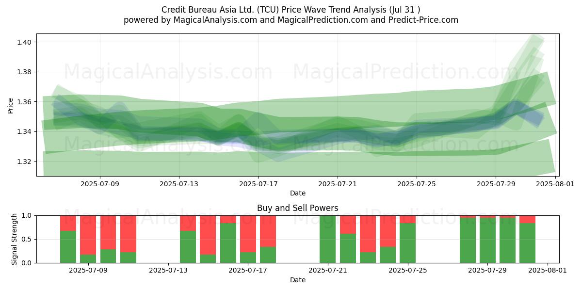  Credit Bureau Asia Ltd. (TCU) Support and Resistance area (30 Jul) 