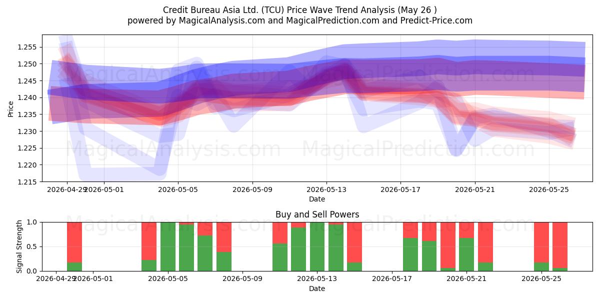  Credit Bureau Asia Ltd. (TCU) Support and Resistance area (26 Feb) 