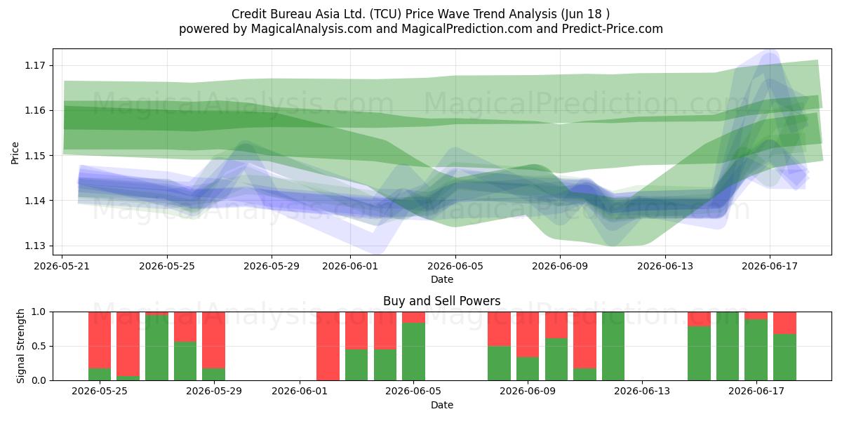  Credit Bureau Asia Ltd. (TCU) Support and Resistance area (11 Jun) 