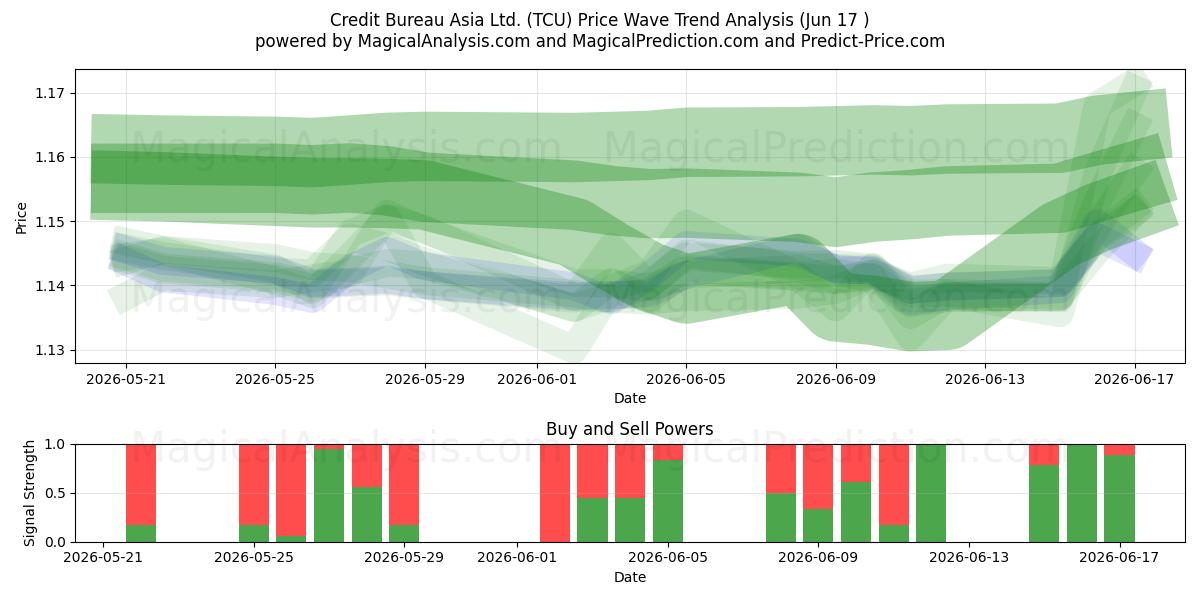  Credit Bureau Asia Ltd. (TCU) Support and Resistance area (12 Jun) 