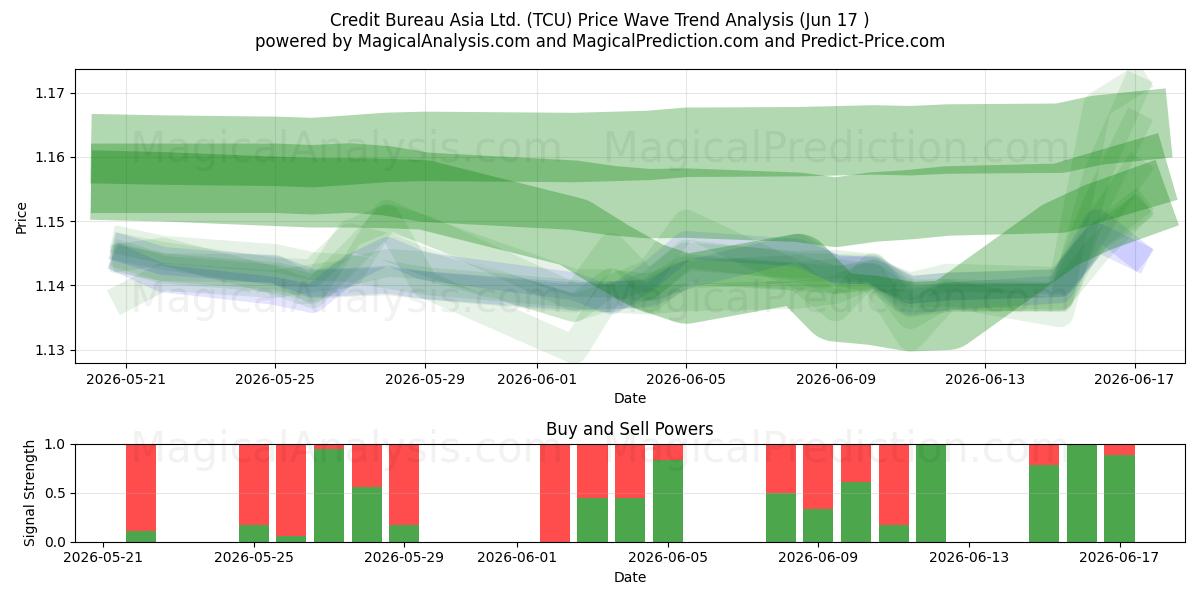  Credit Bureau Asia Ltd. (TCU) Support and Resistance area (16 Jun) 