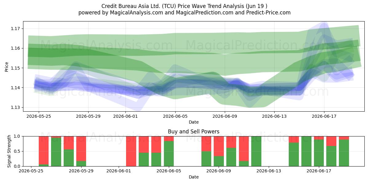  Credit Bureau Asia Ltd. (TCU) Support and Resistance area (18 Jun) 