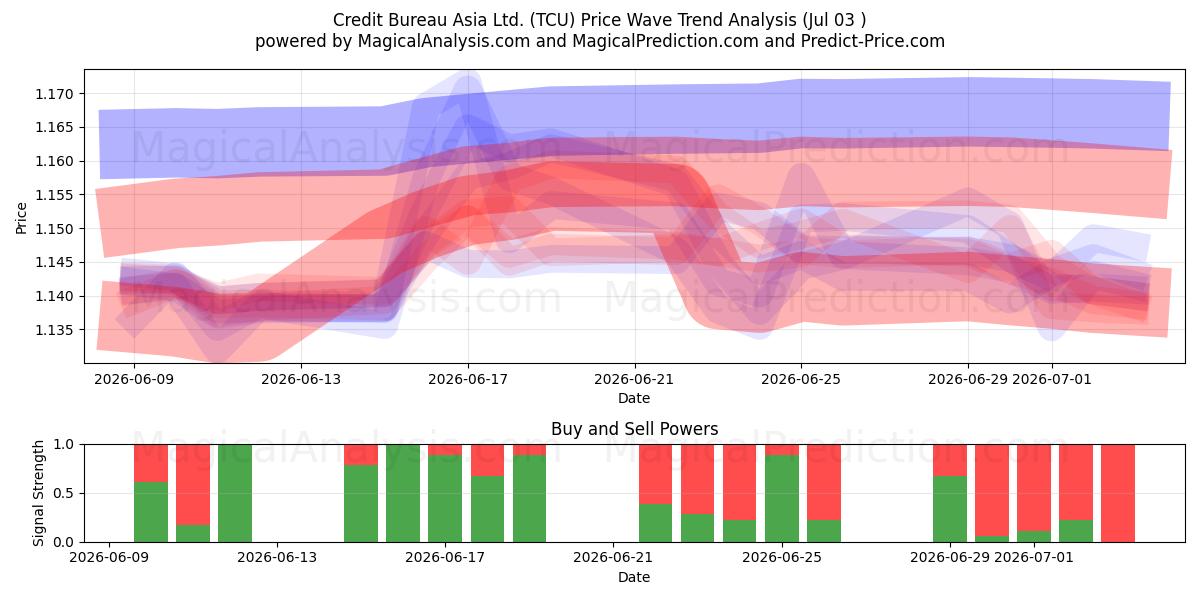  Credit Bureau Asia Ltd. (TCU) Support and Resistance area (02 Jul) 