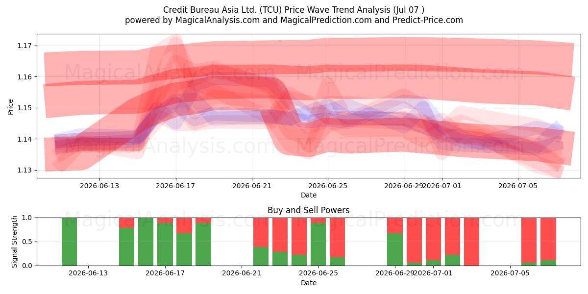  Credit Bureau Asia Ltd. (TCU) Support and Resistance area (06 Jul) 