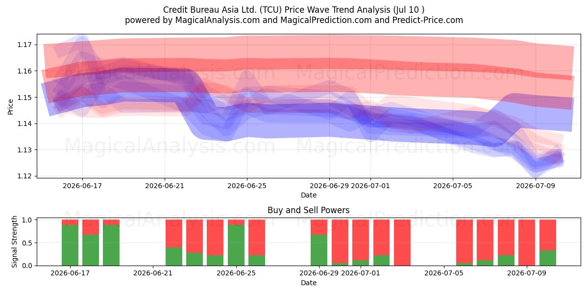  Credit Bureau Asia Ltd. (TCU) Support and Resistance area (09 Jul) 