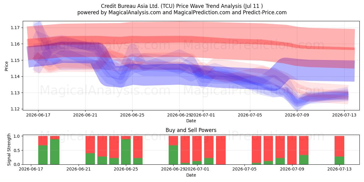  Credit Bureau Asia Ltd. (TCU) Support and Resistance area (10 Jul) 