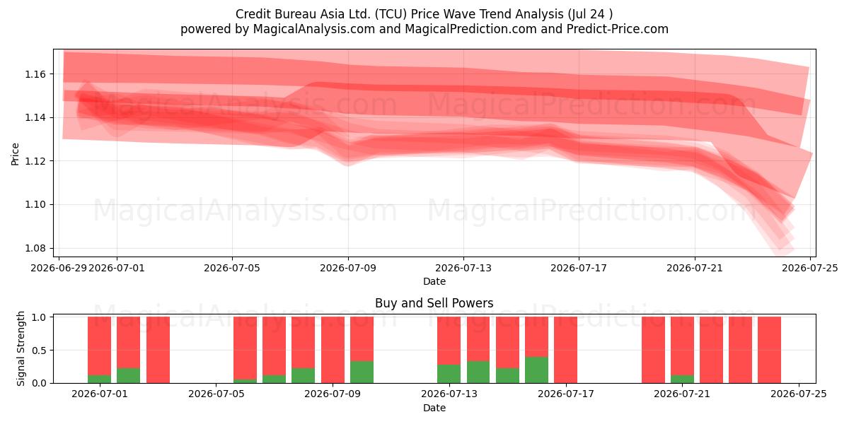  Credit Bureau Asia Ltd. (TCU) Support and Resistance area (23 Jul) 