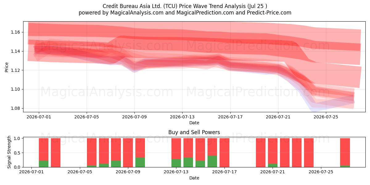  Credit Bureau Asia Ltd. (TCU) Support and Resistance area (24 Jul) 