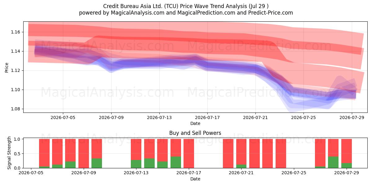  Credit Bureau Asia Ltd. (TCU) Support and Resistance area (28 Jul) 