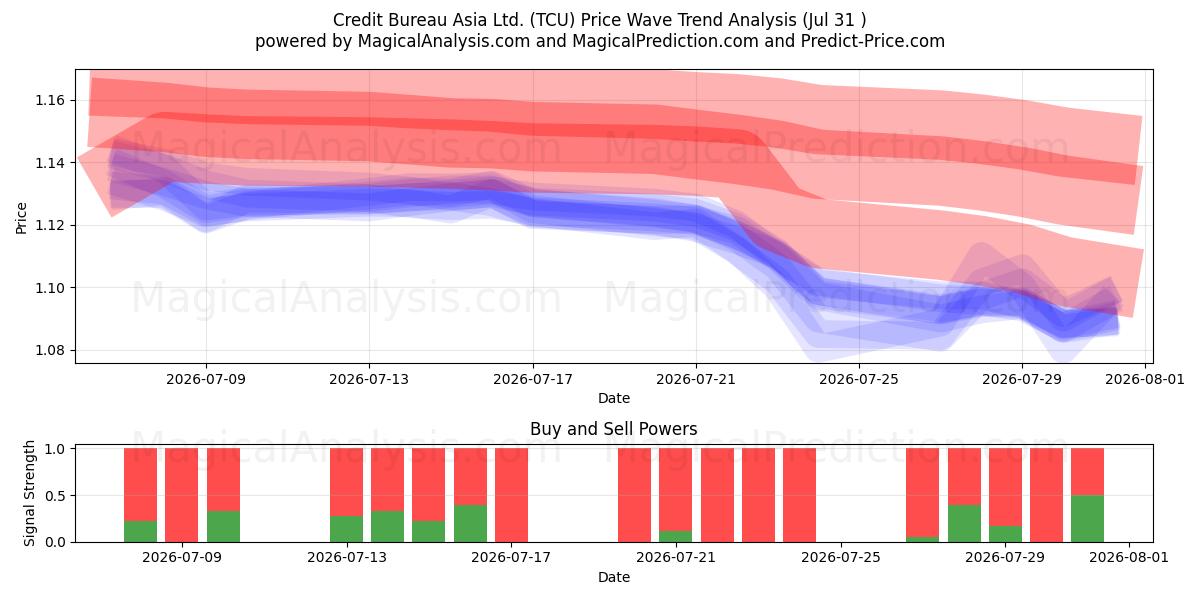  Credit Bureau Asia Ltd. (TCU) Support and Resistance area (30 Jul) 
