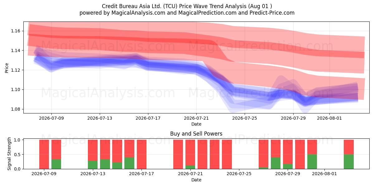  Credit Bureau Asia Ltd. (TCU) Support and Resistance area (31 Jul) 