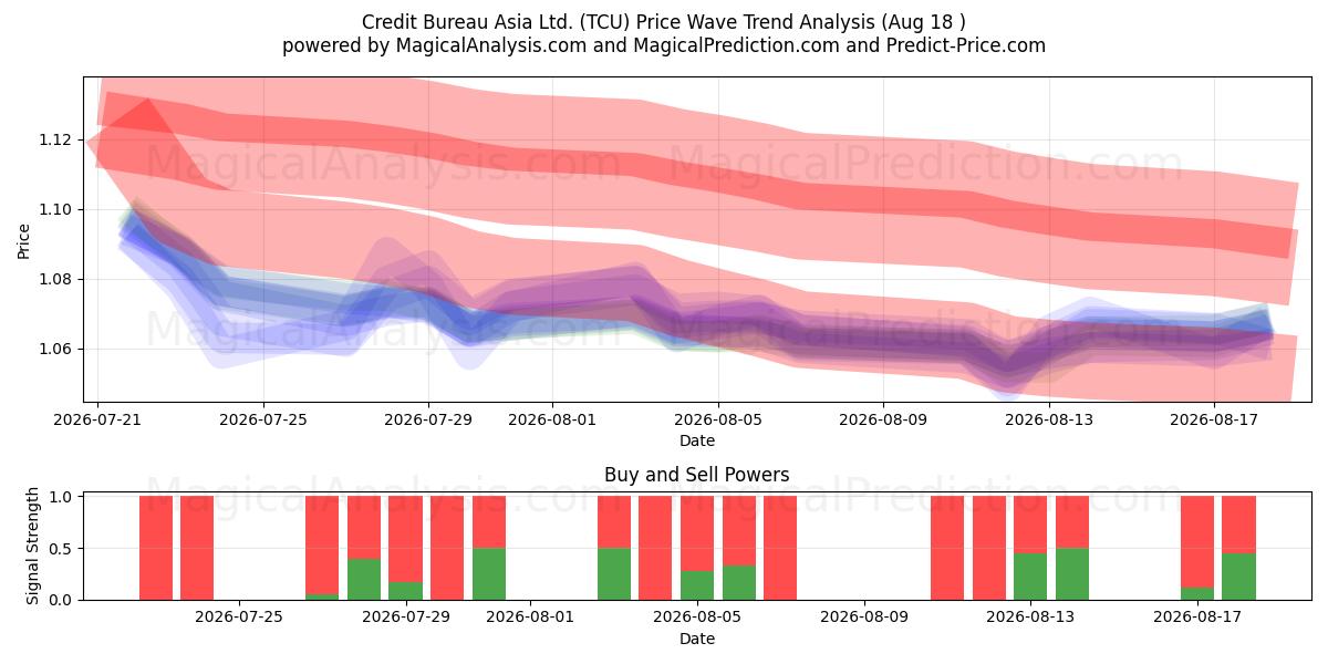  Credit Bureau Asia Ltd. (TCU) Support and Resistance area (17 Aug) 