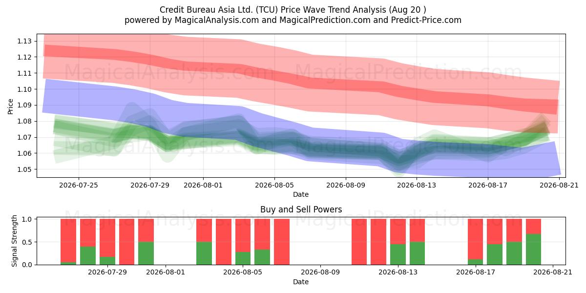  Credit Bureau Asia Ltd. (TCU) Support and Resistance area (18 Aug) 