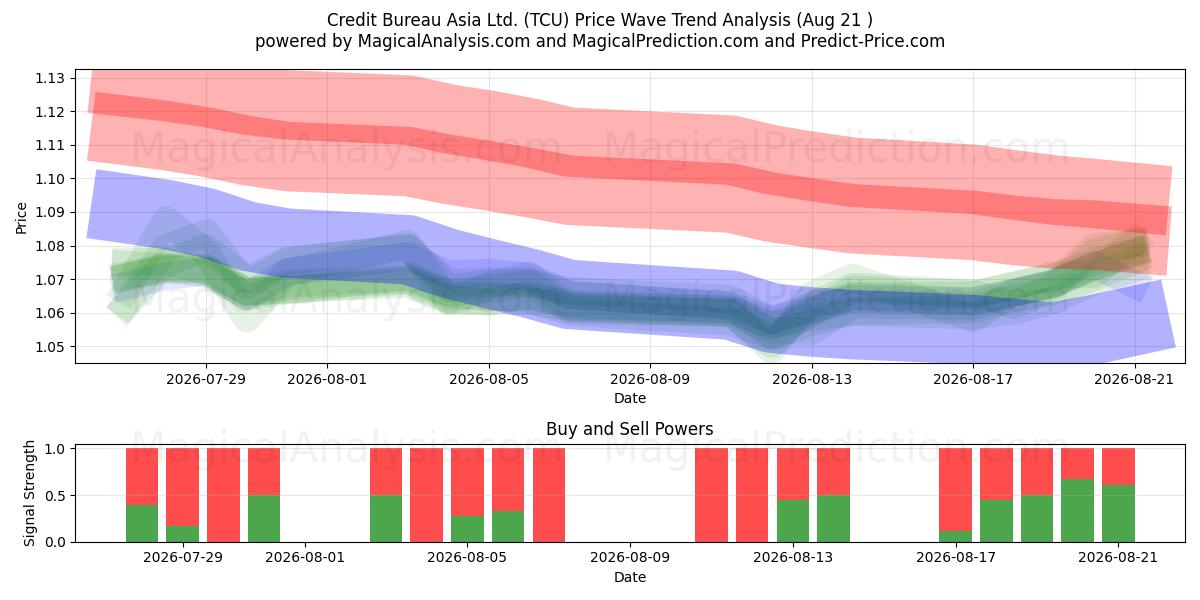  Credit Bureau Asia Ltd. (TCU) Support and Resistance area (19 Aug) 