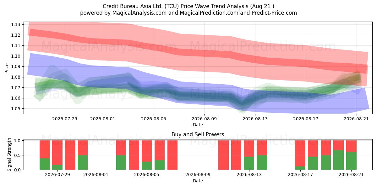  Credit Bureau Asia Ltd. (TCU) Support and Resistance area (20 Aug) 