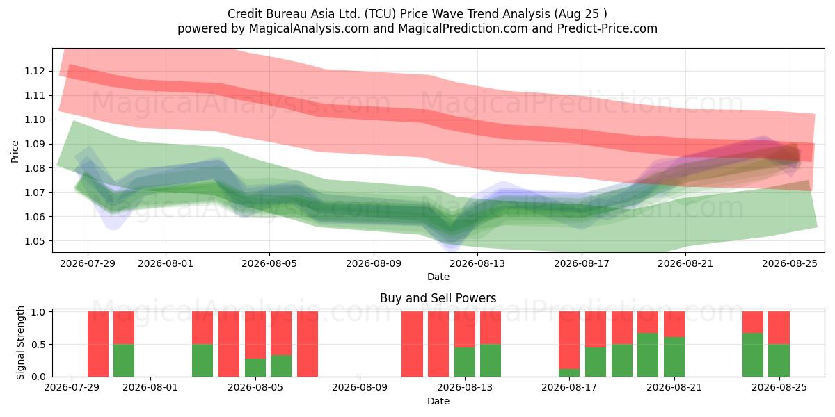  Credit Bureau Asia Ltd. (TCU) Support and Resistance area (24 Aug) 