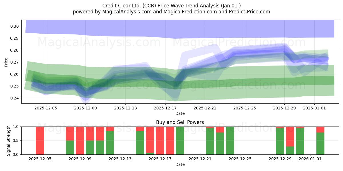  Credit Clear Ltd. (CCR) Support and Resistance area (31 Dec) 