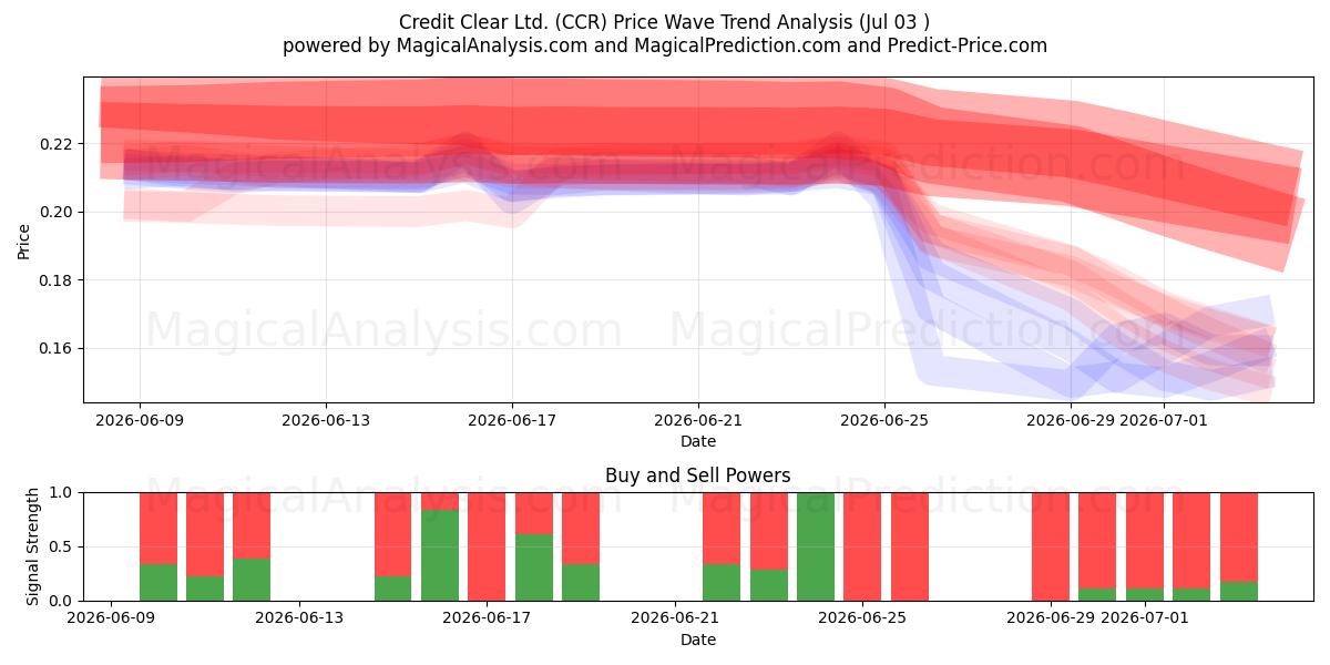  Credit Clear Ltd. (CCR) Support and Resistance area (02 Jul) 