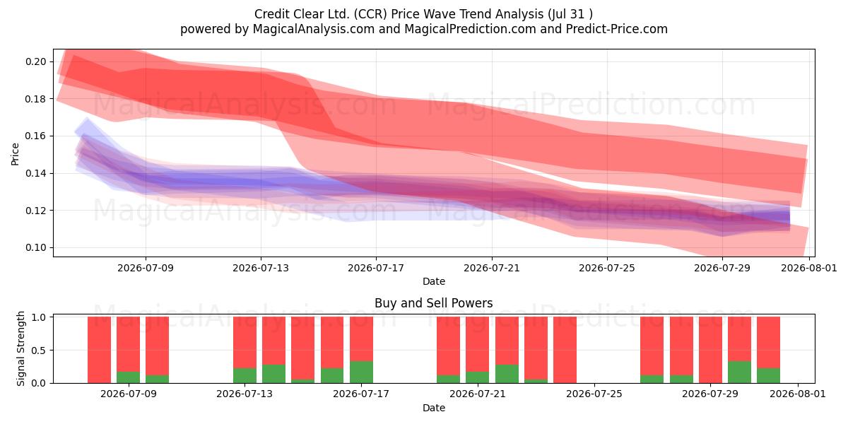  Credit Clear Ltd. (CCR) Support and Resistance area (30 Jul) 