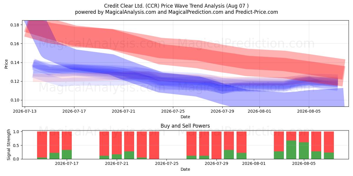  Credit Clear Ltd. (CCR) Support and Resistance area (06 Aug) 