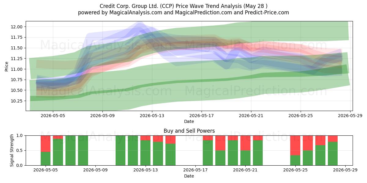  Credit Corp. Group Ltd. (CCP) Support and Resistance area (26 May) 