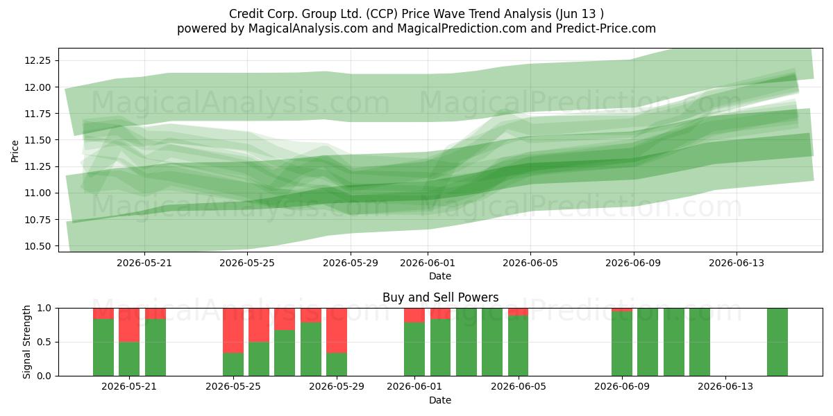  Credit Corp. Group Ltd. (CCP) Support and Resistance area (09 Jun) 