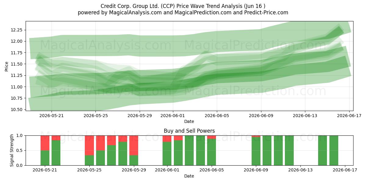  Credit Corp. Group Ltd. (CCP) Support and Resistance area (10 Jun) 
