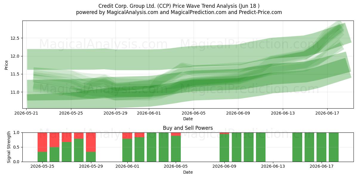  Credit Corp. Group Ltd. (CCP) Support and Resistance area (16 Jun) 