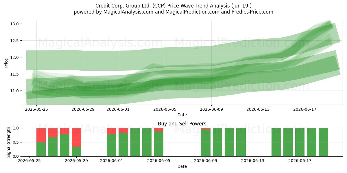  Credit Corp. Group Ltd. (CCP) Support and Resistance area (17 Jun) 