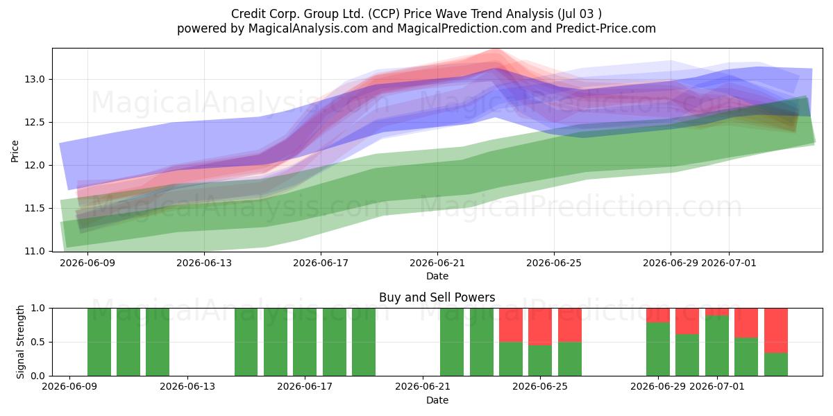  Credit Corp. Group Ltd. (CCP) Support and Resistance area (02 Jul) 