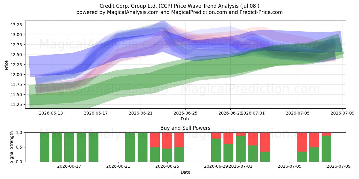  Credit Corp. Group Ltd. (CCP) Support and Resistance area (07 Jul) 