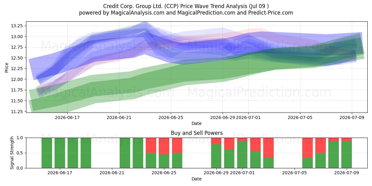  Credit Corp. Group Ltd. (CCP) Support and Resistance area (08 Jul) 
