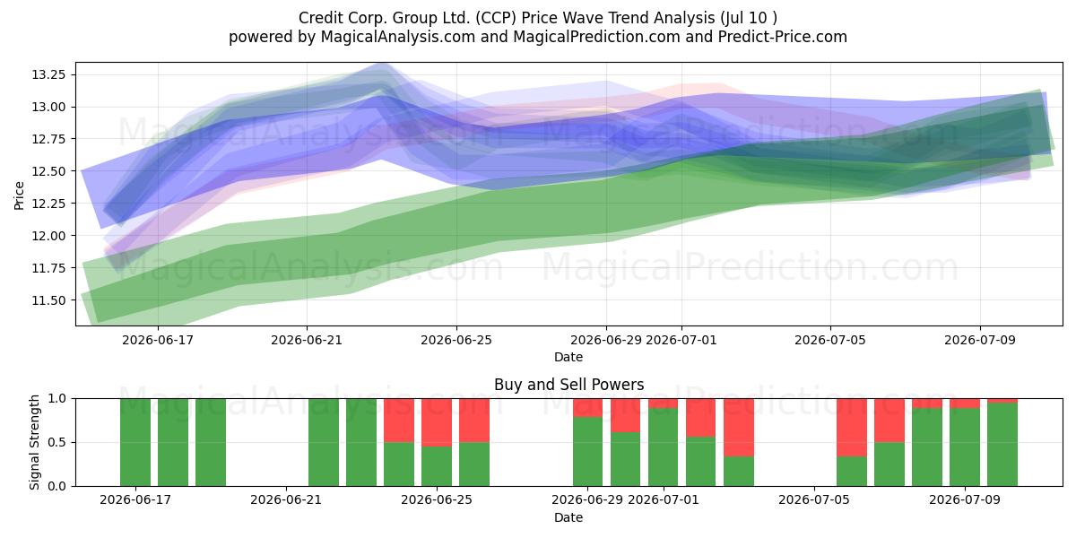  Credit Corp. Group Ltd. (CCP) Support and Resistance area (09 Jul) 