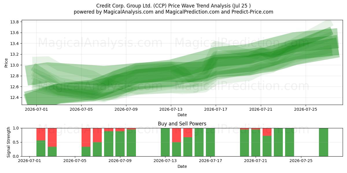  Credit Corp. Group Ltd. (CCP) Support and Resistance area (23 Jul) 