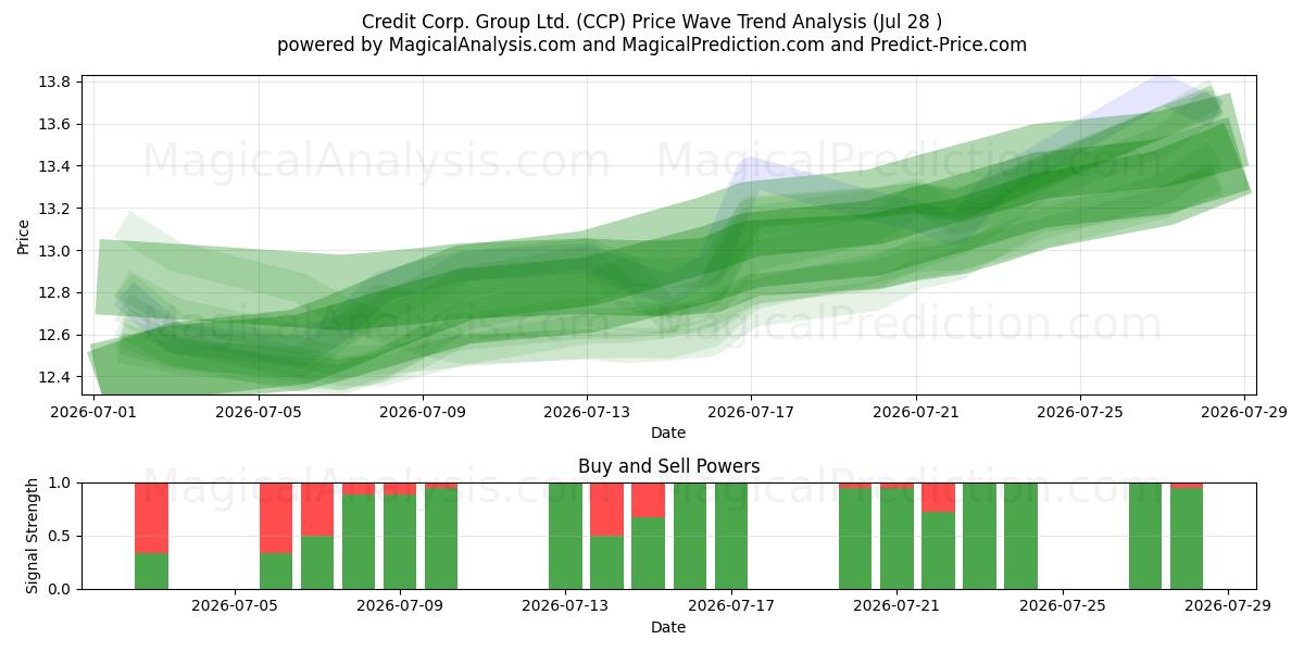  Credit Corp. Group Ltd. (CCP) Support and Resistance area (27 Jul) 