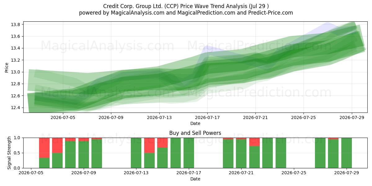  Credit Corp. Group Ltd. (CCP) Support and Resistance area (28 Jul) 